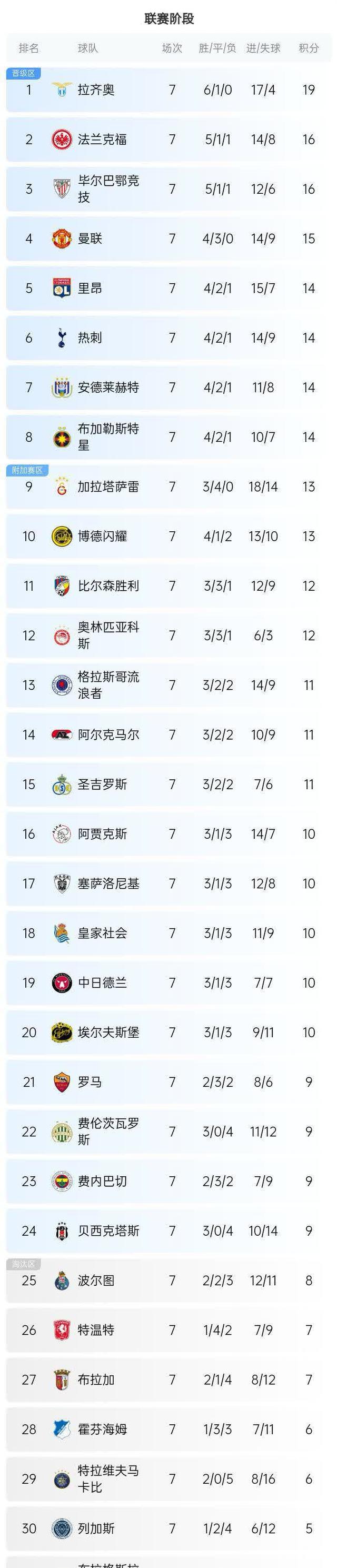 欧国联赛事过半，球队排行榜战意盎然