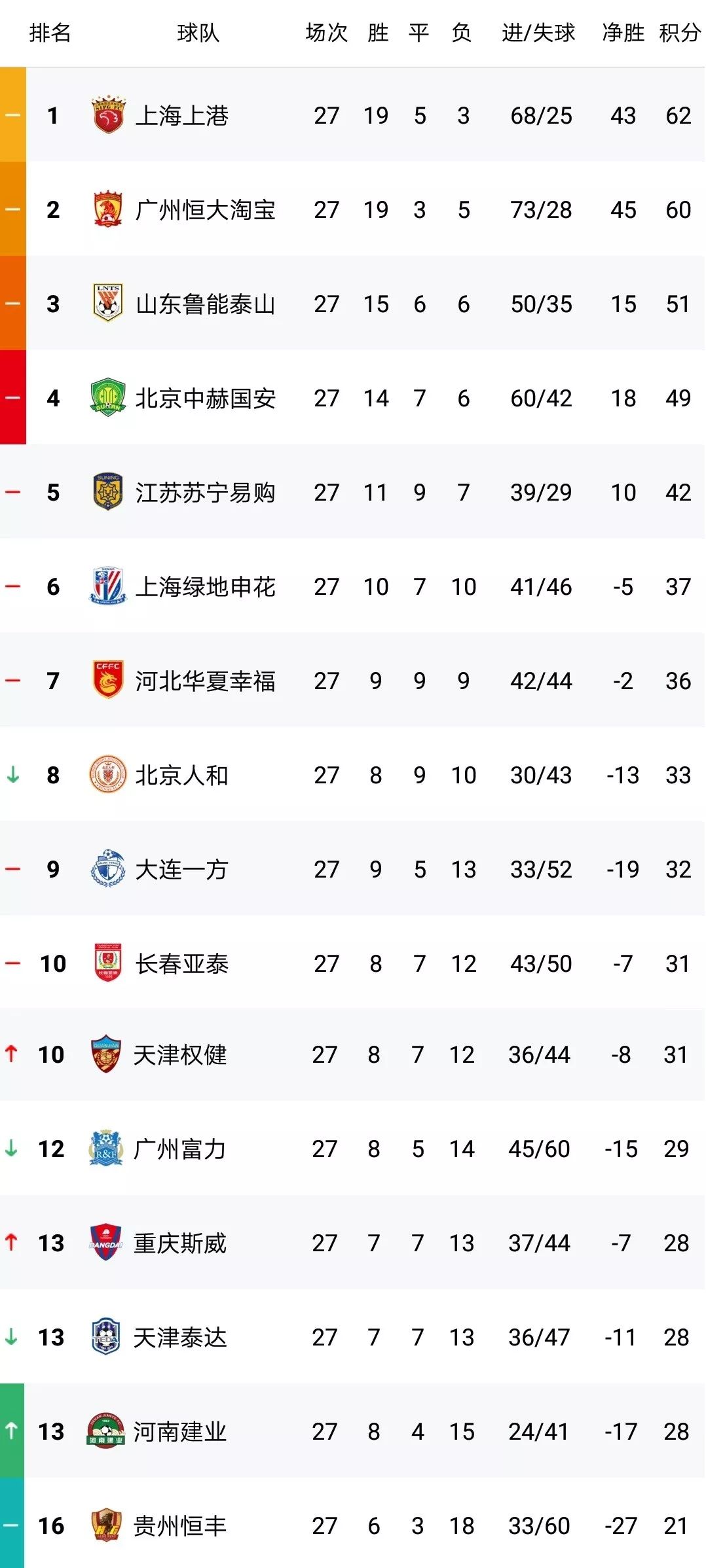 泰达不敌上港，保级形势堪忧