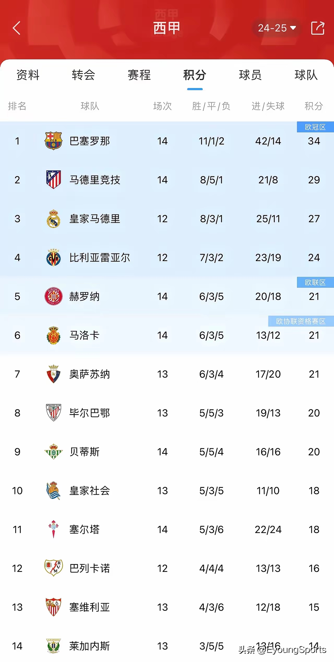 巴塞罗那凭借金球连胜，成功升至小组榜首位置