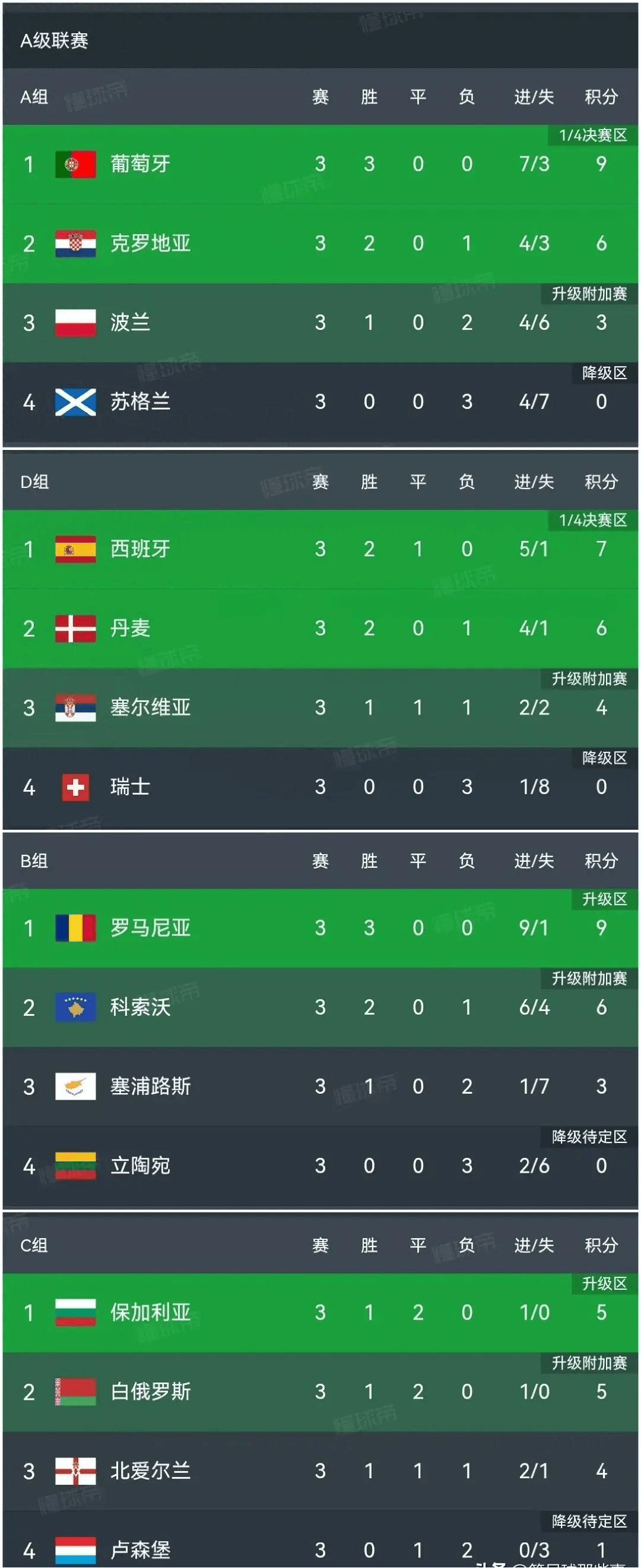 葡萄牙队击溃卢森堡队，积分榜上升至榜首！