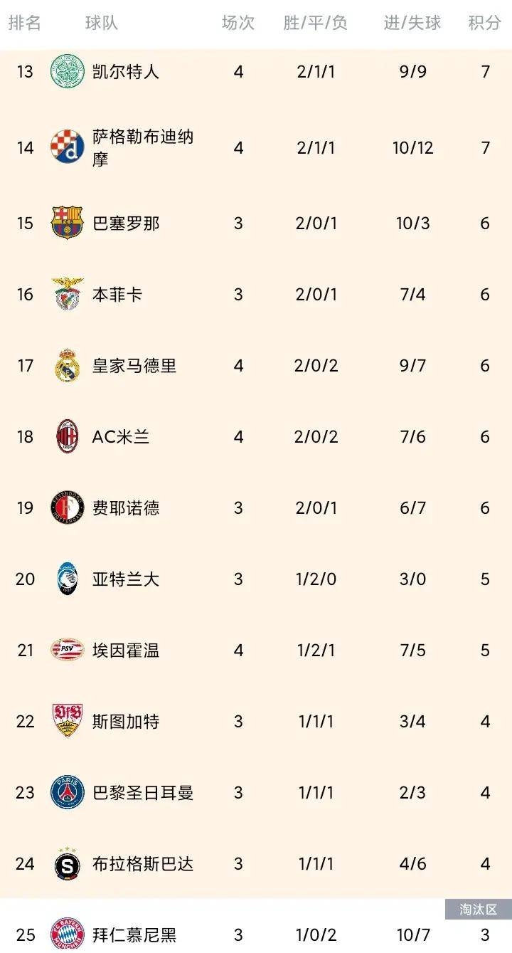 皇家马德里连续进球，保持在积分榜前五位