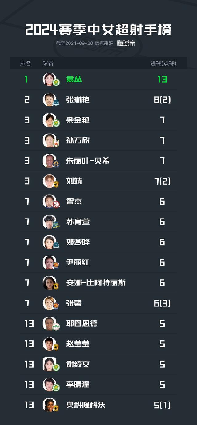 国内足球联赛中，女子球队比分领先