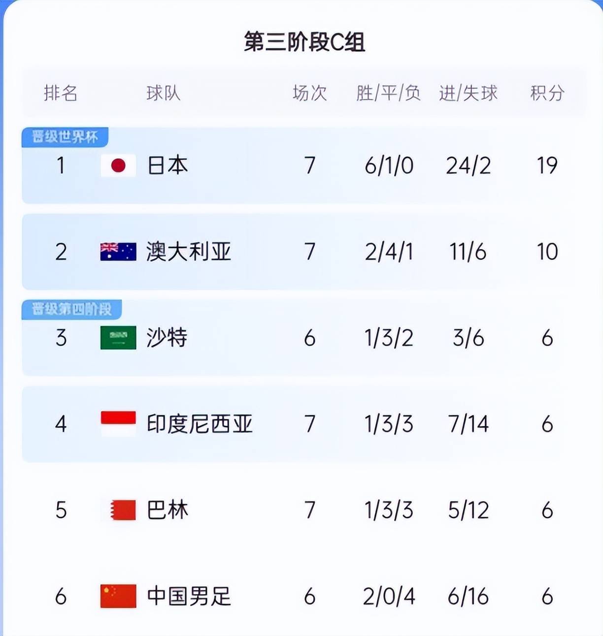国家队狂胜，取得不败战绩晋级次轮比赛