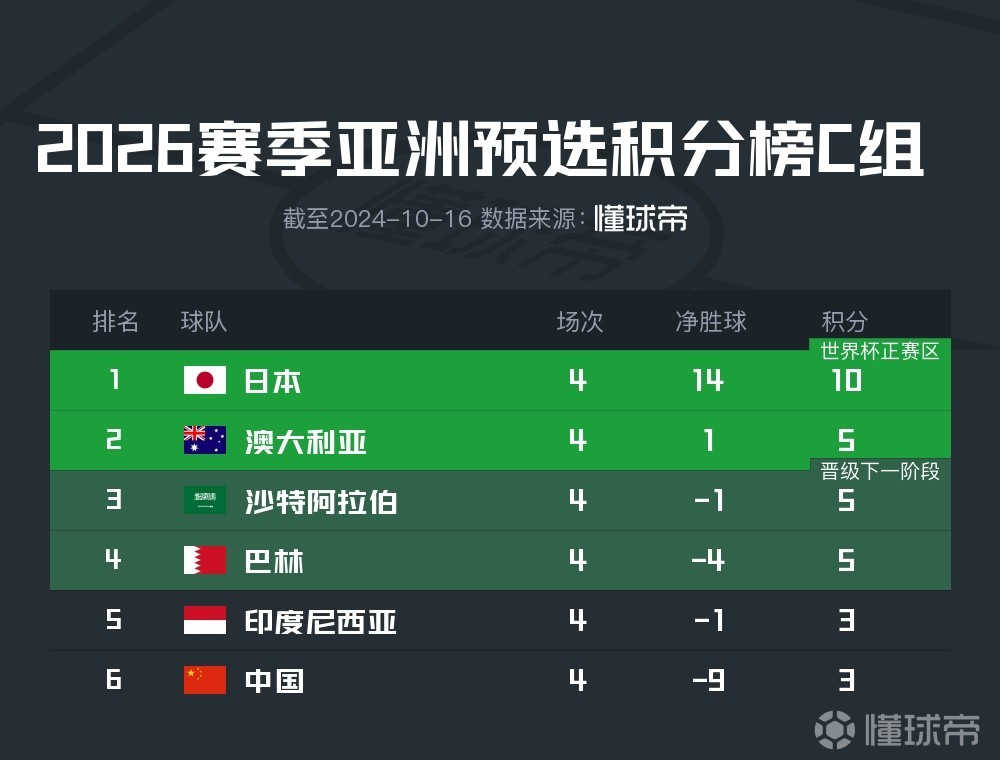 欧预赛强队积分榜排名居前