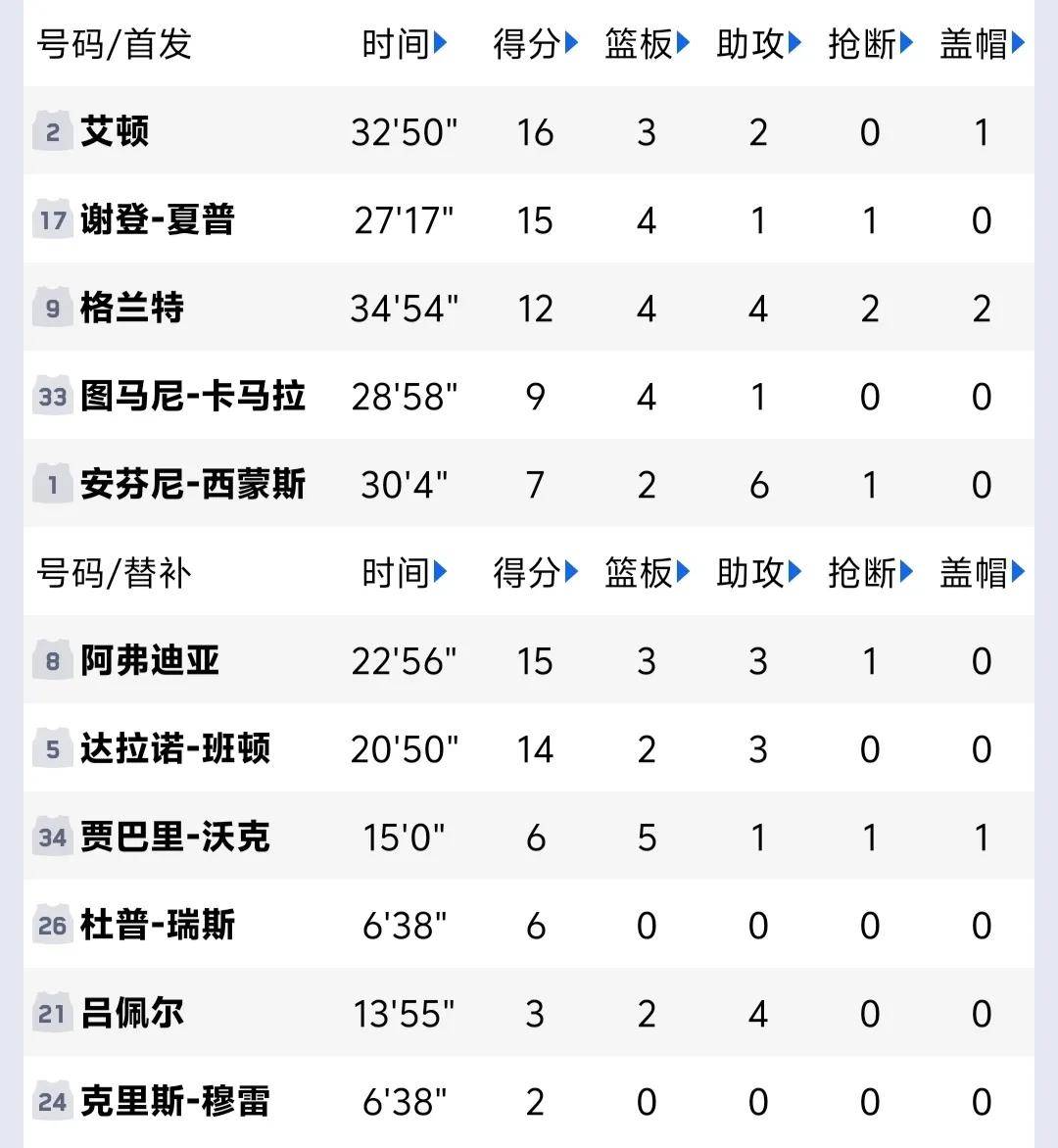 快船队客场大胜，稳固西部积分榜首