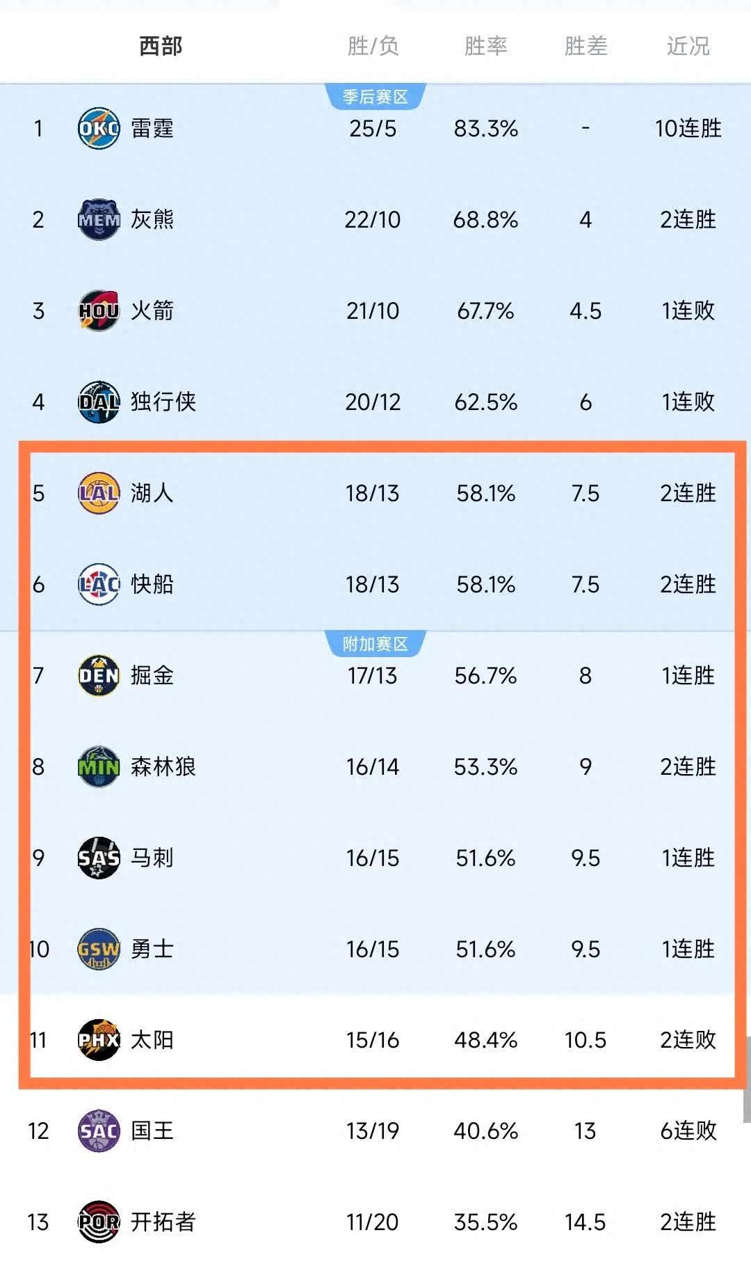 快船队客场大胜，稳固西部积分榜首