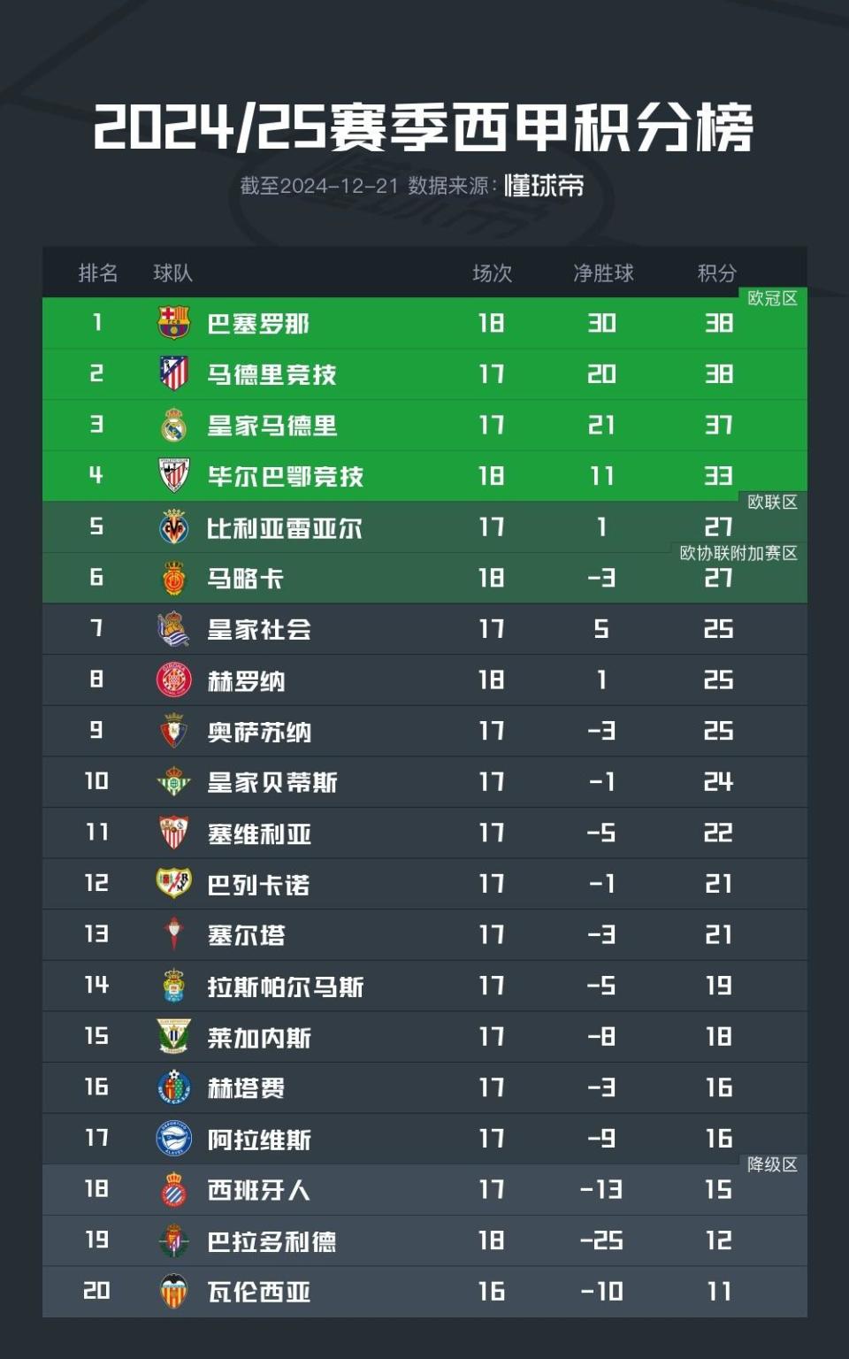 巴塞罗那巨头再次登顶积分榜