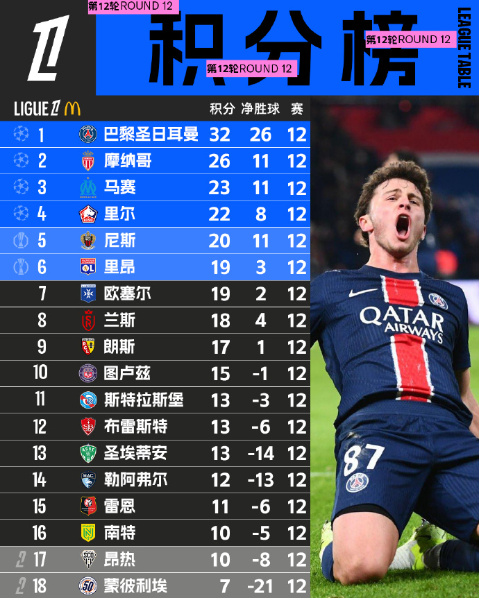 里尔主场大胜马赛，积分榜领先