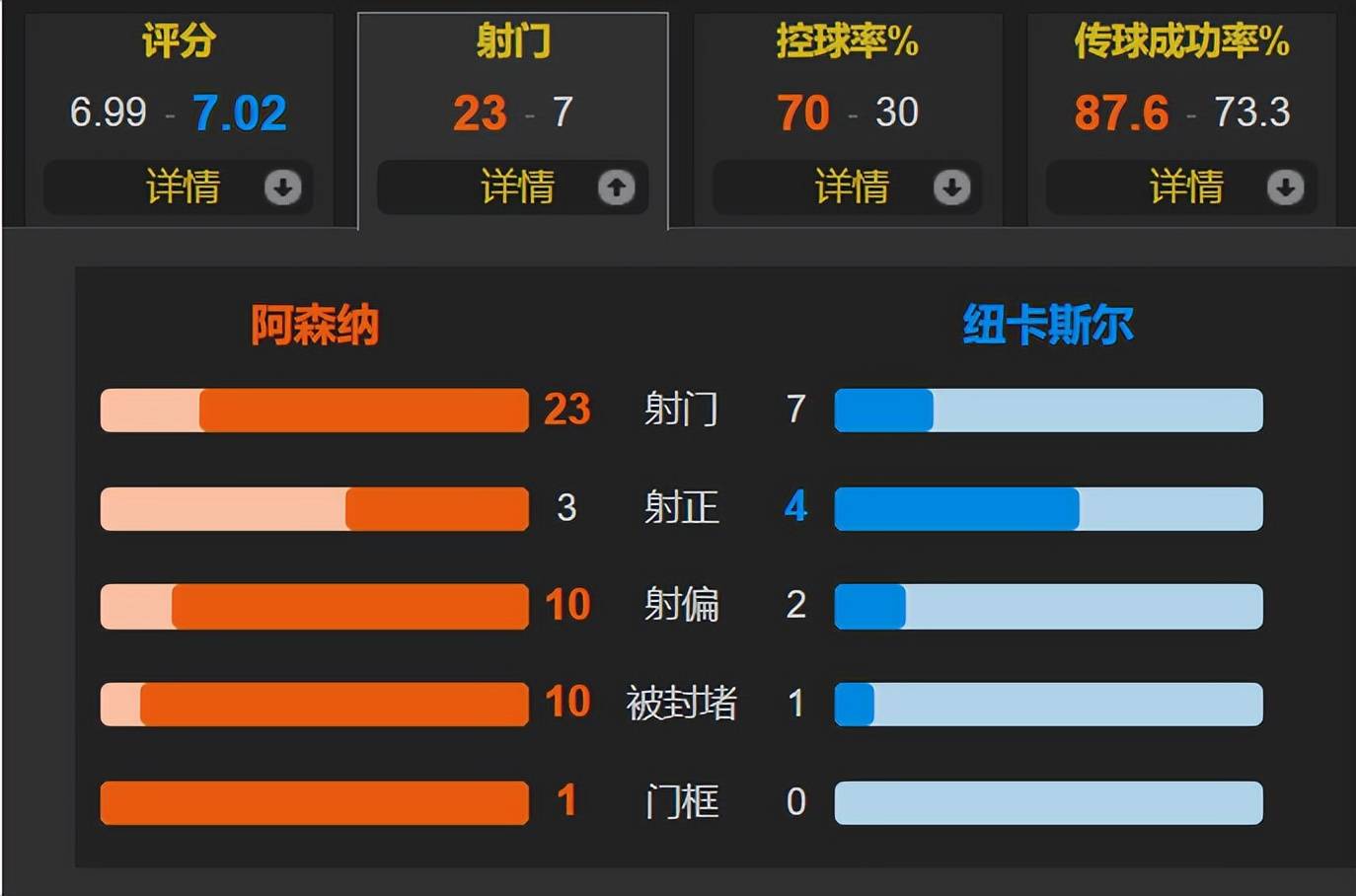 阿森纳前锋状态火热，连续比赛破门得分