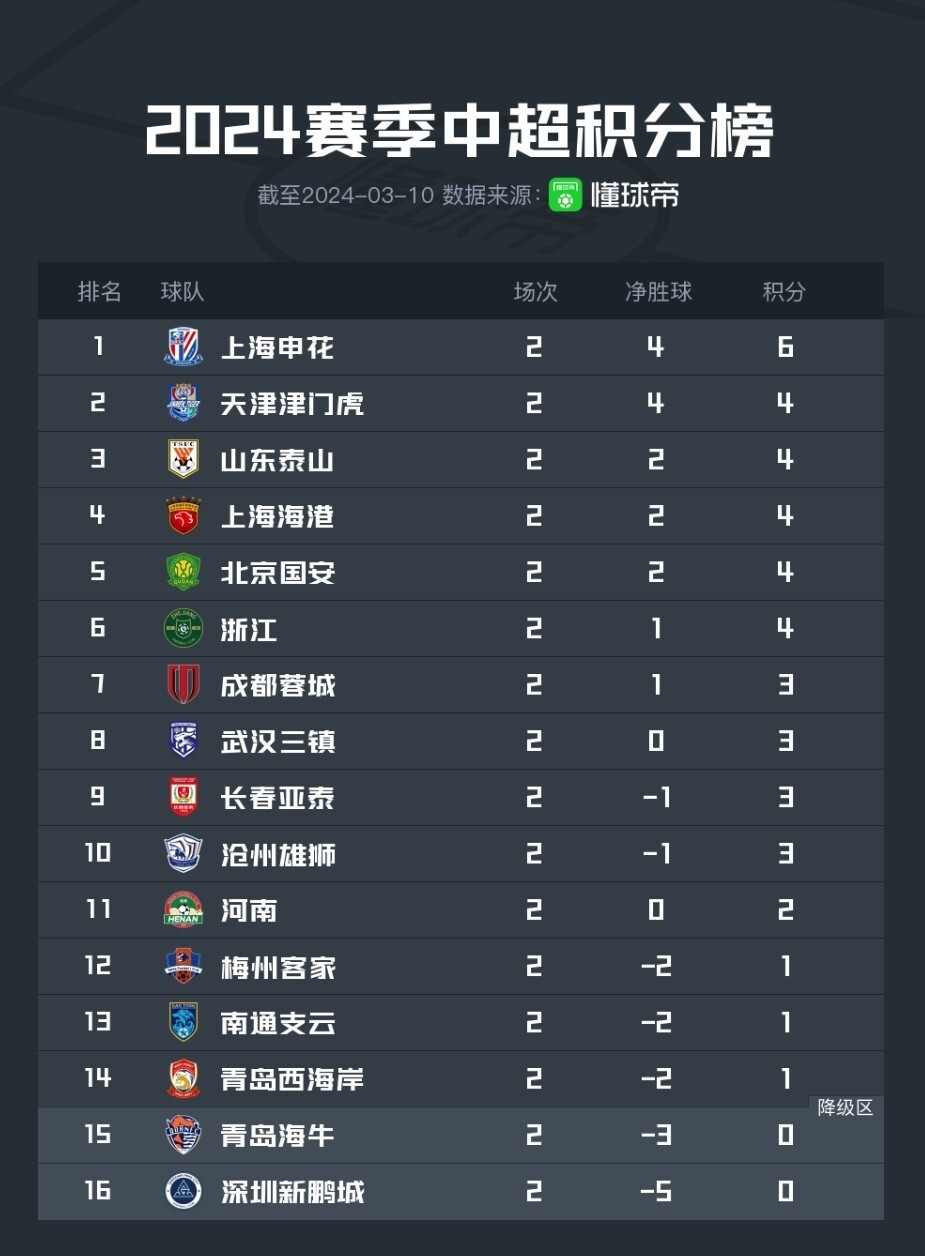 巴黎圣日耳曼憾平对手，领跑积分榜受阻