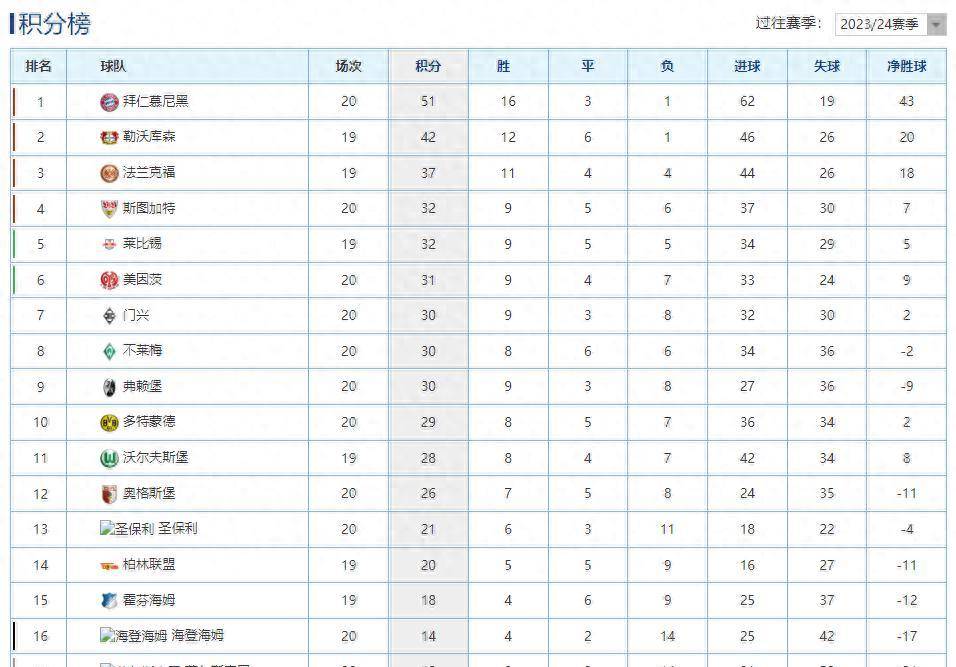 门兴主场告捷，德甲积分榜稳固前四位置