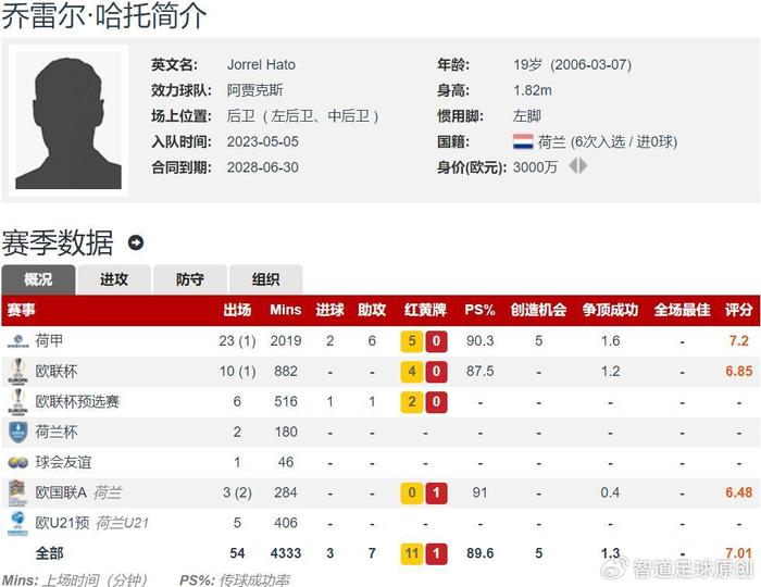 阿贾克斯大比分晋级，荷兰球队创造佳绩！