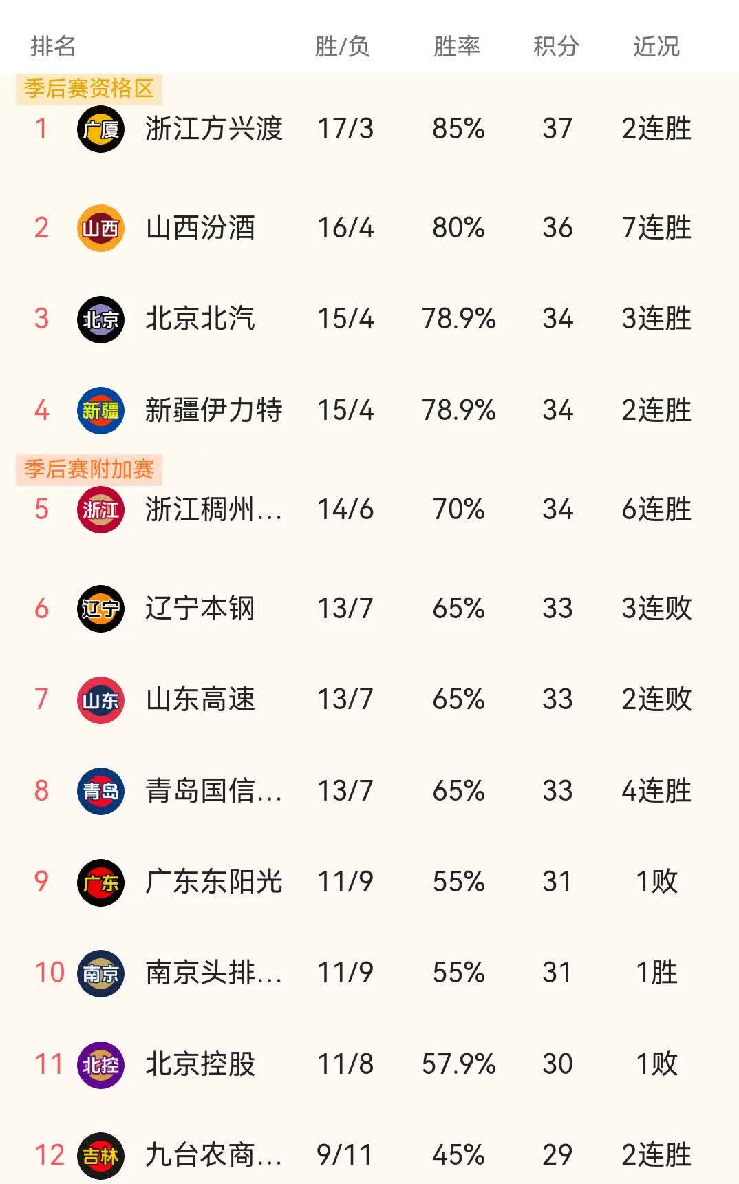谁能胜出？CBA季后赛八强对战分析