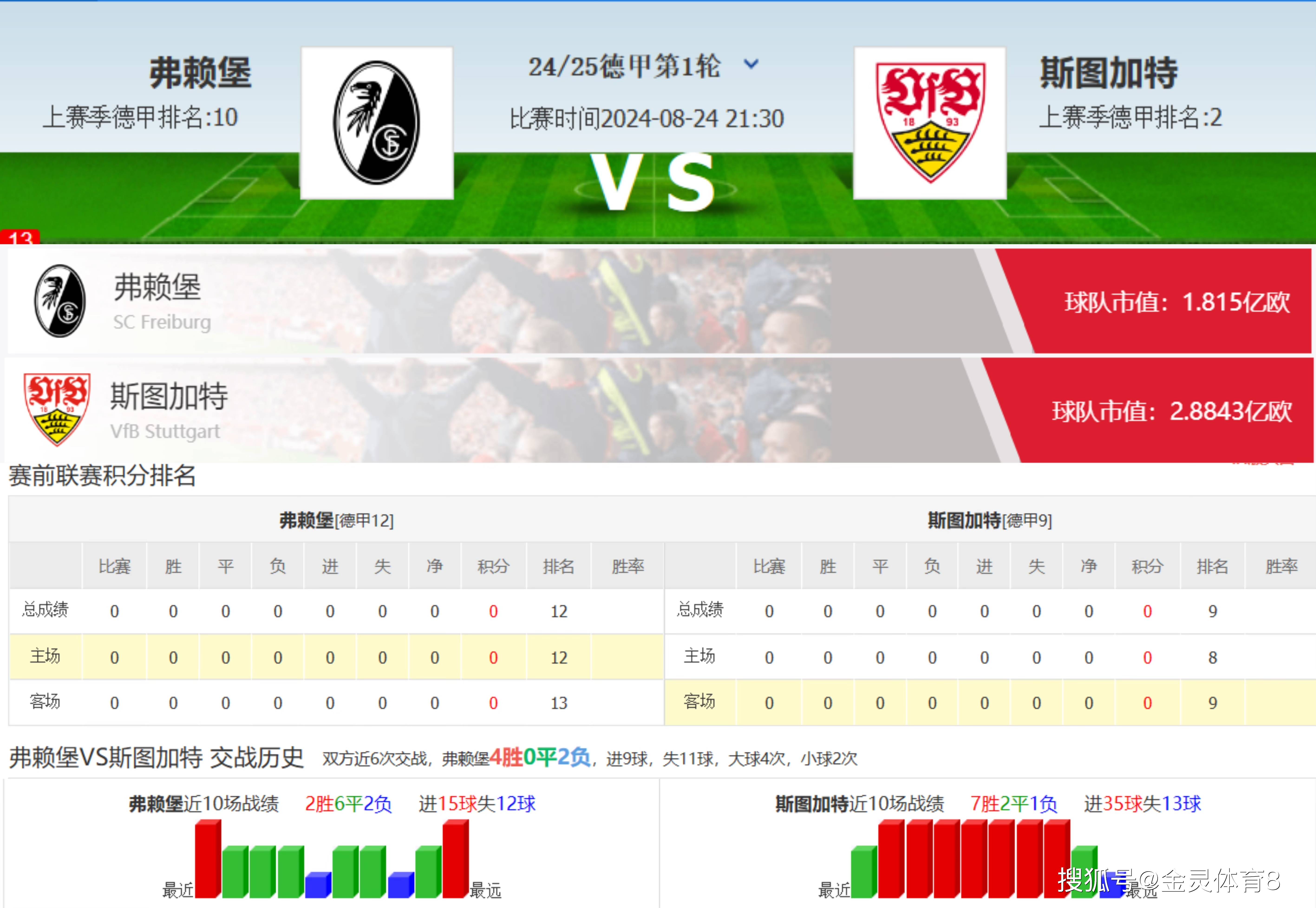 斯图加特主场战平弗赖堡，保持不败战绩