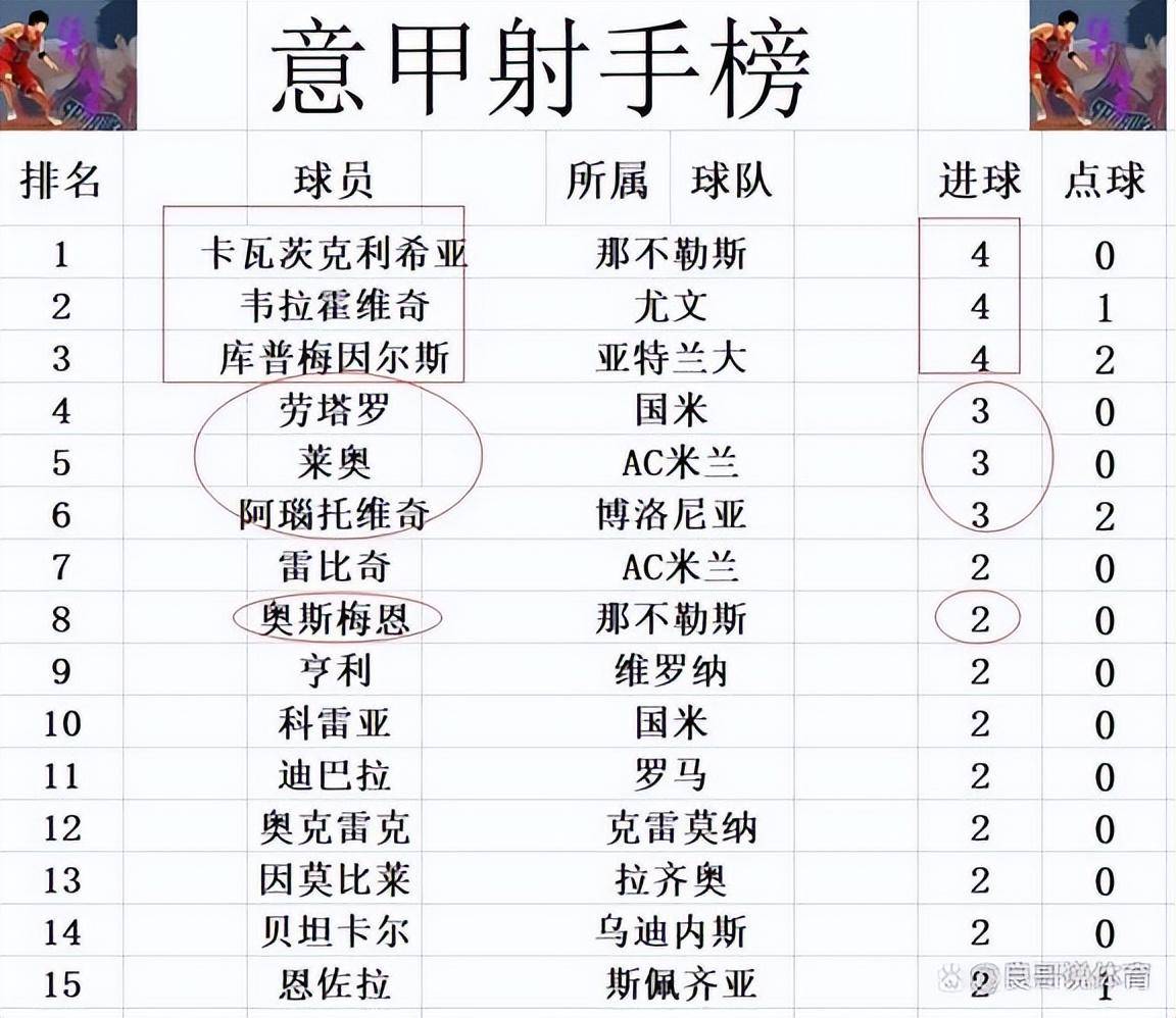 尤文图斯客场大胜，意甲积分榜升至第三
